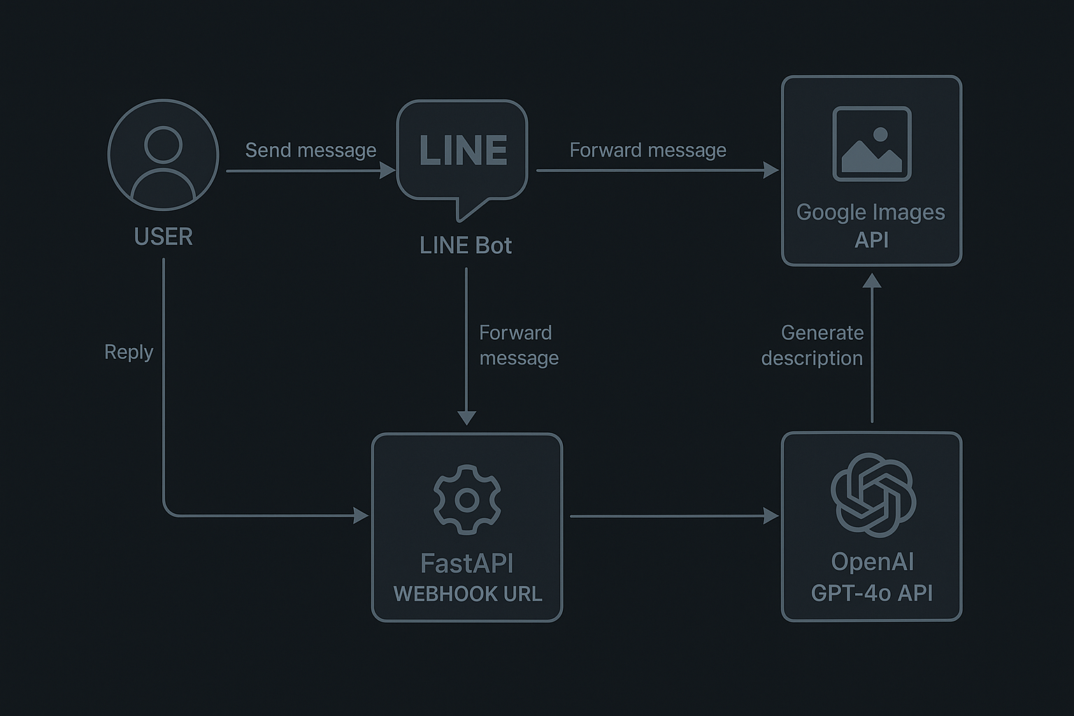 Picture Fairy LINE Bot 流程圖
